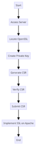 SSLCertShopCSRGeneration algorithm